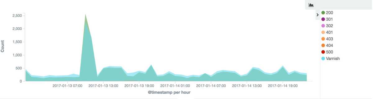 Traffic on a Magento 2 shop over the weekend