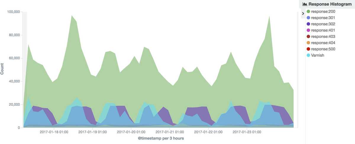 Response Histogram